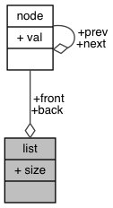 Collaboration graph